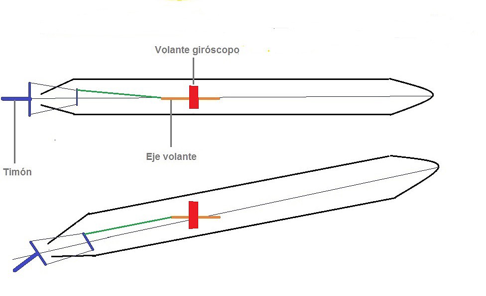 El volante al girar tiende a permanecer en el mismo plano en el espacio, así si el torpedo cambia su rumbo como vemos en la figura inferior del dibujo, podemos observar que el volante permanece en el mismo plano que en el dibujo
