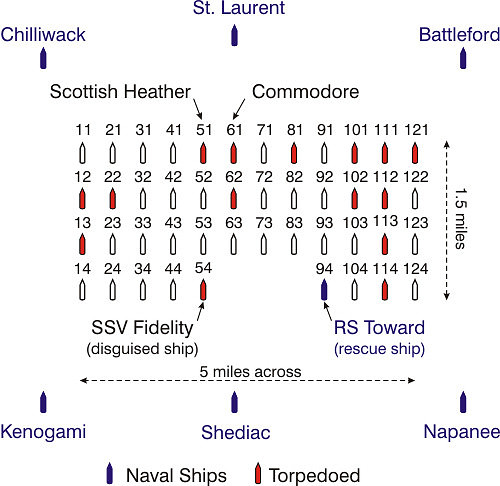 Esquema del convoy ONS 154, el HMS Fidelity se identifica como SSV y está en la última fila en el centro-babor del convoy, en una posición similar al buque de rescate RS Toward que está en el centro estribor. También se ve la posición de los escoltas canadienses, el destructor y dos corbetas a proa y tres corbetas a popa